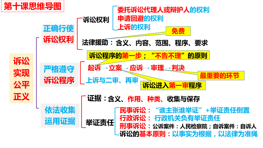 第十课 诉讼实现公平正义 ppt课件-2025届高考政治一轮复习统编版选择性必修二法律与生活.pptx_第3页