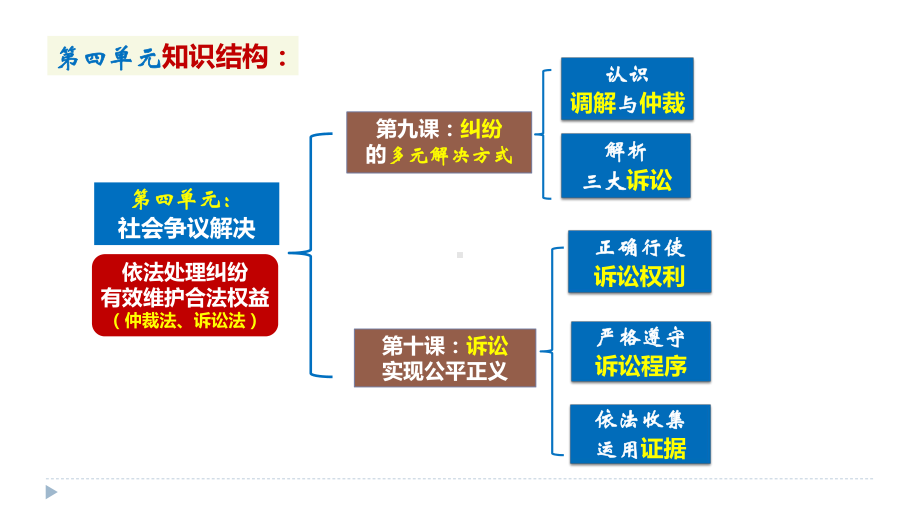 第九课 纠纷的多元解决方式 ppt课件-2025届高考政治一轮复习统编版选择性必修二法律与生活.pptx_第3页