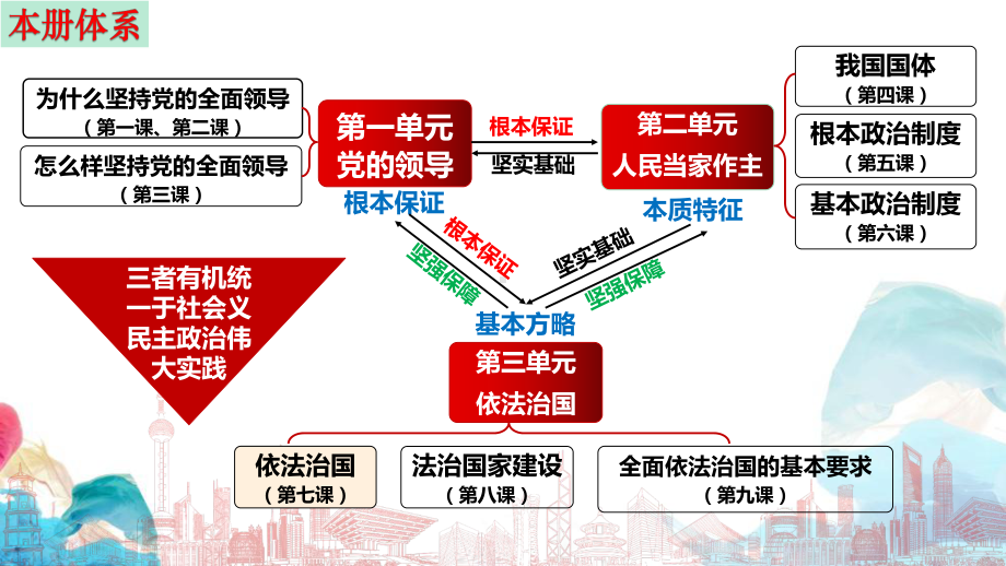 ppt课件（一轮备课优选）2025年高考政治一轮复习精品ppt课件＋学案＋练习（统编版）第九课 全面推进依法治国的基本要求 .pptx_第3页