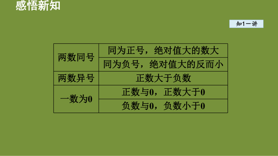 1.5 有理数的大小 课件-2024-2025学年-青岛版（2024）数学七年级上册.pptx_第3页