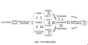 经济与社会学科概念结构图 ppt课件-2025届高考政治一轮复习统编版.pptx