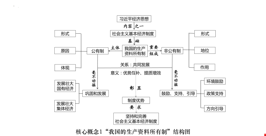 经济与社会学科概念结构图 ppt课件-2025届高考政治一轮复习统编版.pptx_第2页