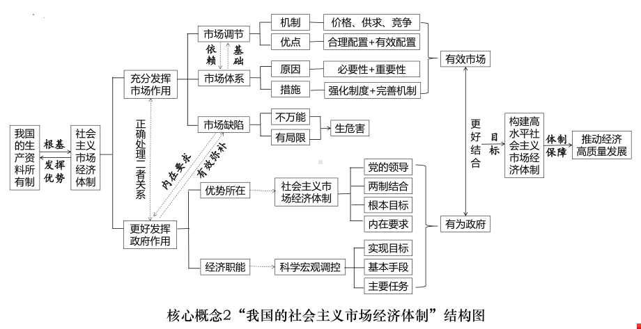 经济与社会学科概念结构图 ppt课件-2025届高考政治一轮复习统编版.pptx_第3页