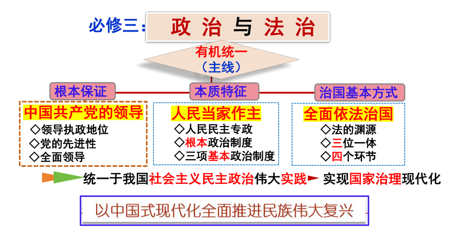 第一课 历史和人民的选择 ppt课件-2025届高考政治一轮复习统编版必修三政治与法治.pptx_第1页