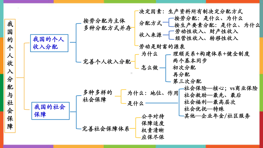 第四课 我国的个人收入分配与社会保障 ppt课件-2024届高考政治一轮复习统编版必修二经济与社会.pptx_第3页