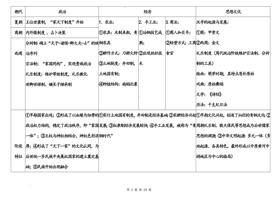 2025届高三历史一轮复习：中国古代史+中国近代史 知识清单.docx_第2页