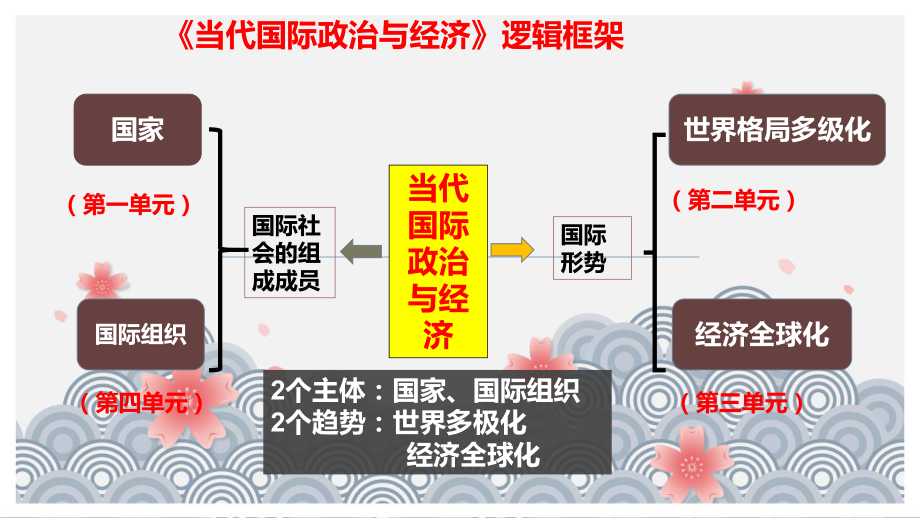 第一单元 各具特色的国家 ppt课件-2025届高考政治一轮复习统编版选择性必修一当代国际政治与经济.pptx_第1页