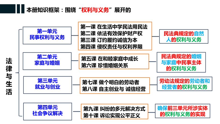 第三课 订约履约 诚信为本 ppt课件-2025届高考政治一轮复习统编版选择性必修二法律与生活.pptx_第1页