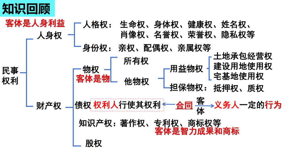 第三课 订约履约 诚信为本 ppt课件-2025届高考政治一轮复习统编版选择性必修二法律与生活.pptx_第2页