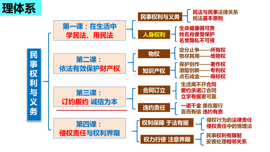 第三课 订约履约 诚信为本 ppt课件-2025届高考政治一轮复习统编版选择性必修二法律与生活.pptx_第3页