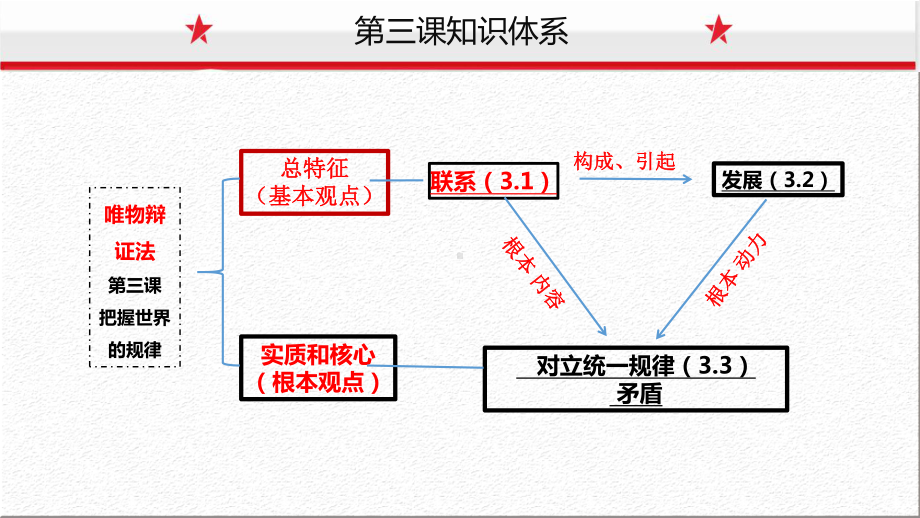 3.1 世界是普遍联系的 ppt课件-2025届高考政治一轮复习统编版必修四哲学与文化 .pptx_第1页