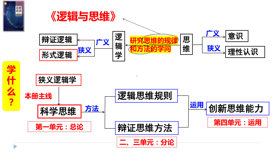 第一课 走进思维世界 ppt课件-2025届高考政治一轮复习统编版选择性必修三逻辑与思维.pptx_第1页