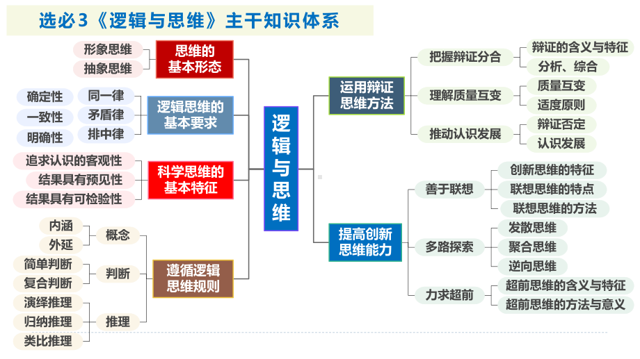 第一课 走进思维世界 ppt课件-2025届高考政治一轮复习统编版选择性必修三逻辑与思维.pptx_第2页