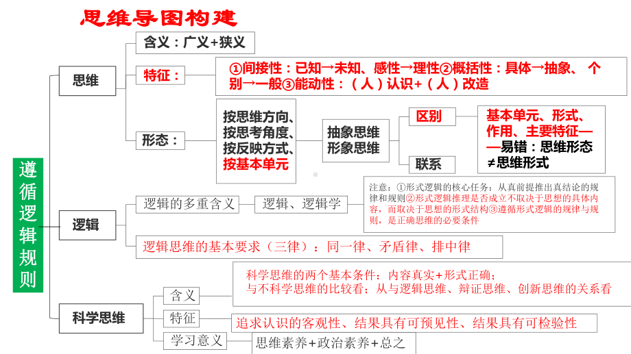 第一课 走进思维世界 ppt课件-2025届高考政治一轮复习统编版选择性必修三逻辑与思维.pptx_第3页