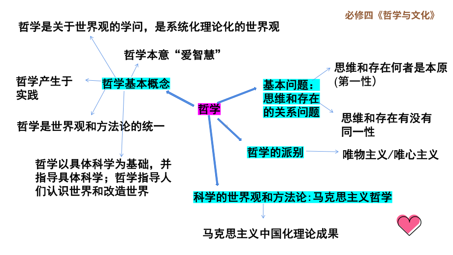 第一单元 探索世界与把握规律 复习ppt课件-2025届高考政治一轮复习统编版必修四哲学与文化.pptx_第3页