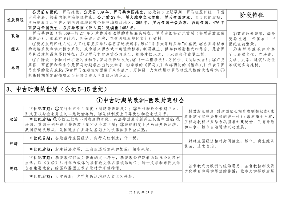 2025届高三历史一轮复习：世界古代史+世界近现代史 知识清单.docx_第3页