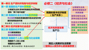 第一课 我国的生产资料所有制 ppt课件-2024届高考政治一轮复习统编版必修二经济与社会 .pptx