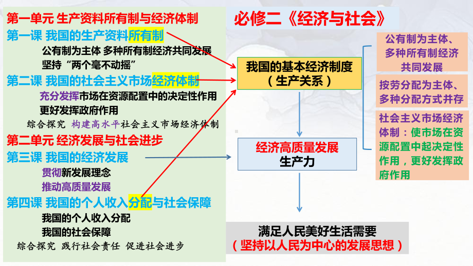 第一课 我国的生产资料所有制 ppt课件-2024届高考政治一轮复习统编版必修二经济与社会 .pptx_第1页