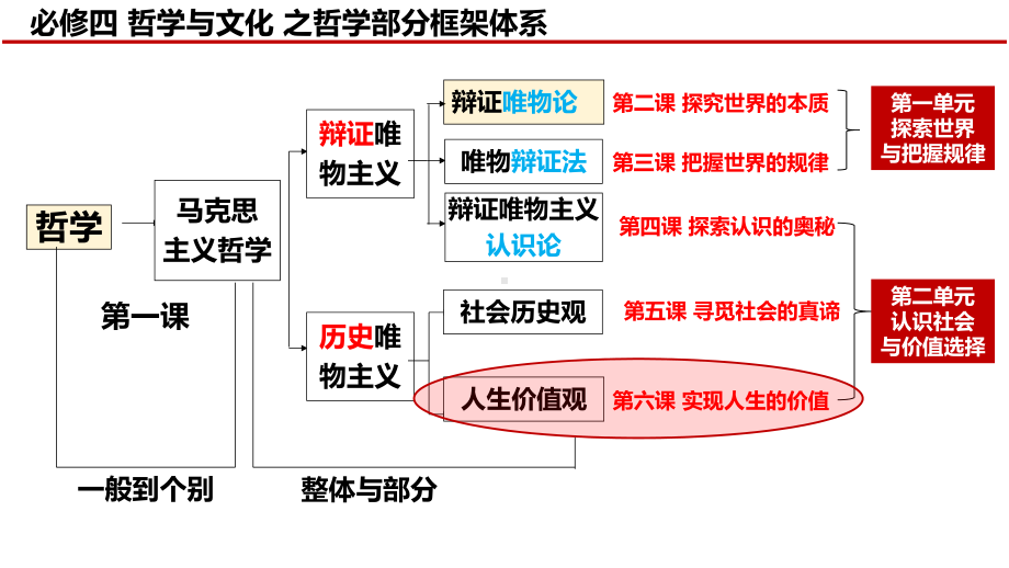 第六课 实现人生的价值 ppt课件-2025届高考政治一轮复习统编版必修四哲学与文化.pptx_第1页