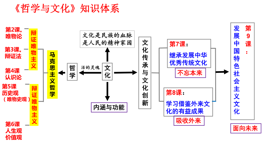 第八课 学习借鉴外来文化的有益成果 ppt课件 -2025届高考政治一轮复习统编版必修四哲学与文化.pptx_第2页