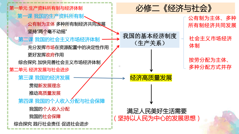 第一课 我国的生产资料所有制 ppt课件-2024届高考政治一轮复习统编版必修二经济与社会.pptx_第3页