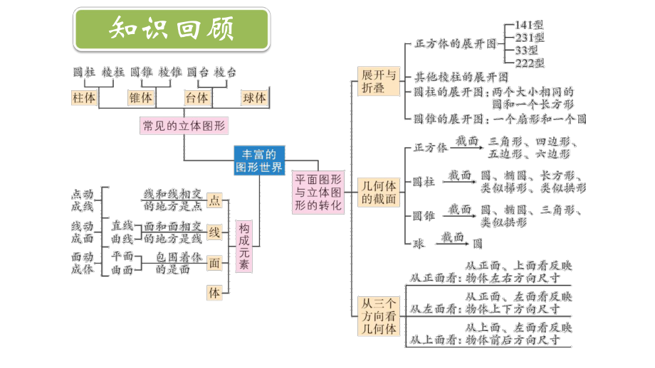 北师大版（2024）数学七年级上册第一章 丰富的图形世界 章末复习.pptx_第2页