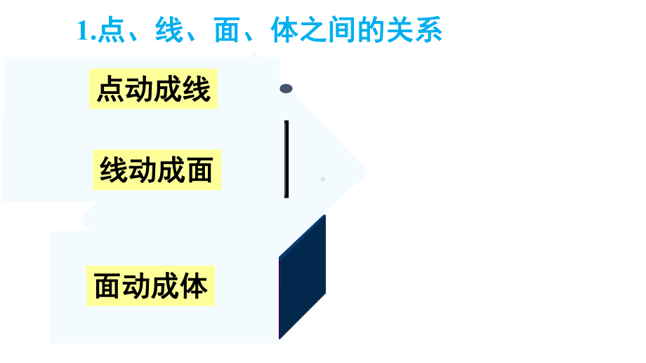 北师大版（2024）数学七年级上册第一章 丰富的图形世界 章末复习.pptx_第3页