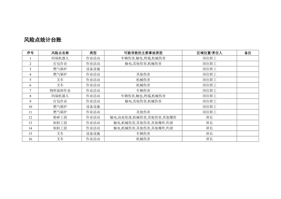 饲料有限公司双体系资料之风险点统计台账.docx_第1页