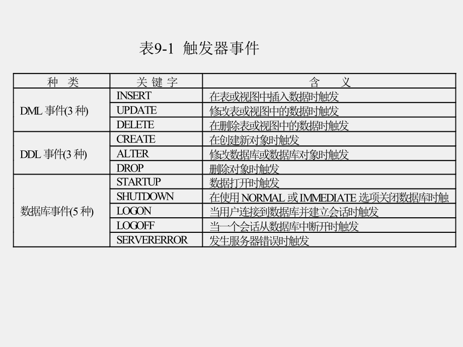 《Oracle数据库SQL和PL SQL实例教程》课件第9章 触发器.ppt_第3页