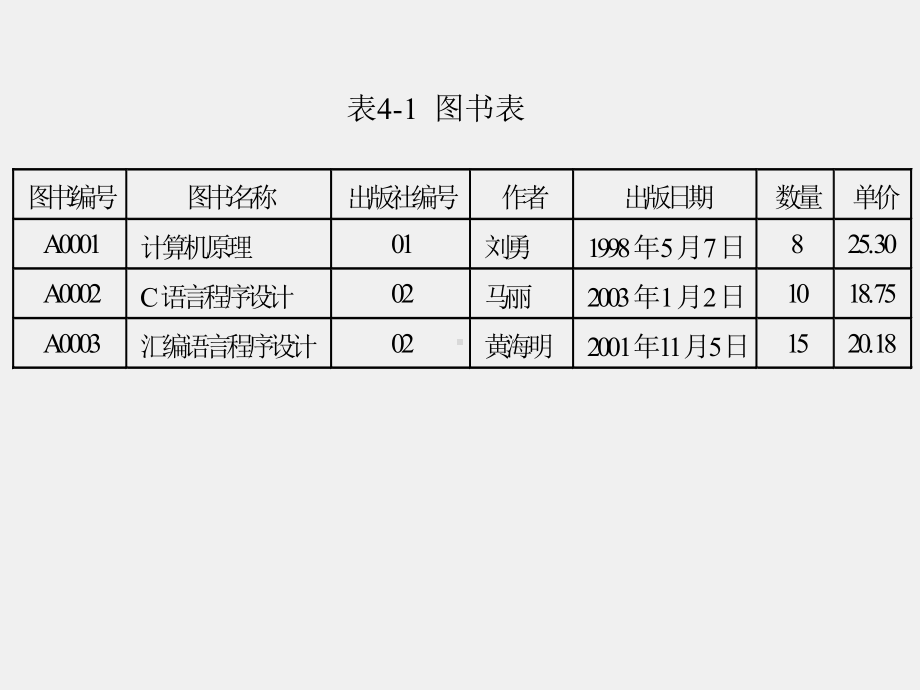 《Oracle数据库SQL和PL SQL实例教程》课件第4章 表和视图.ppt_第3页