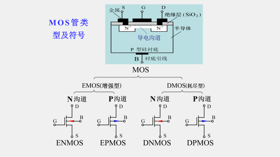 《模拟电子电路及技术基础》课件MOS场效应管工作原理及特性(1).ppt_第2页