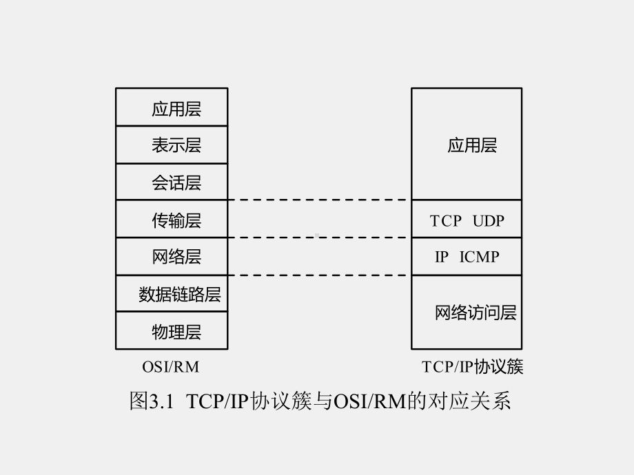 《计算机网络管理》课件第3章.ppt_第3页