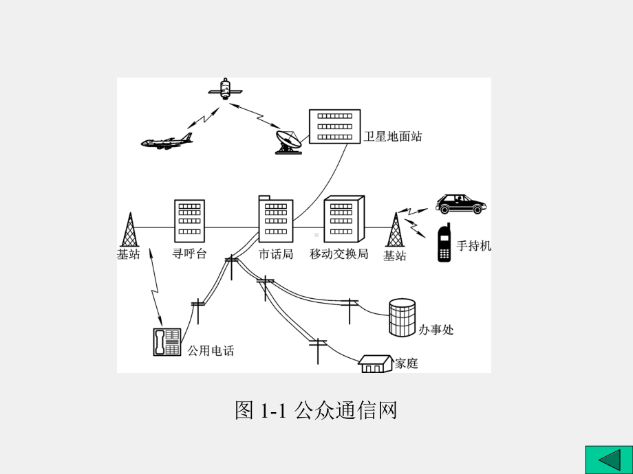 《移动通信技术》课件第1章.ppt_第3页