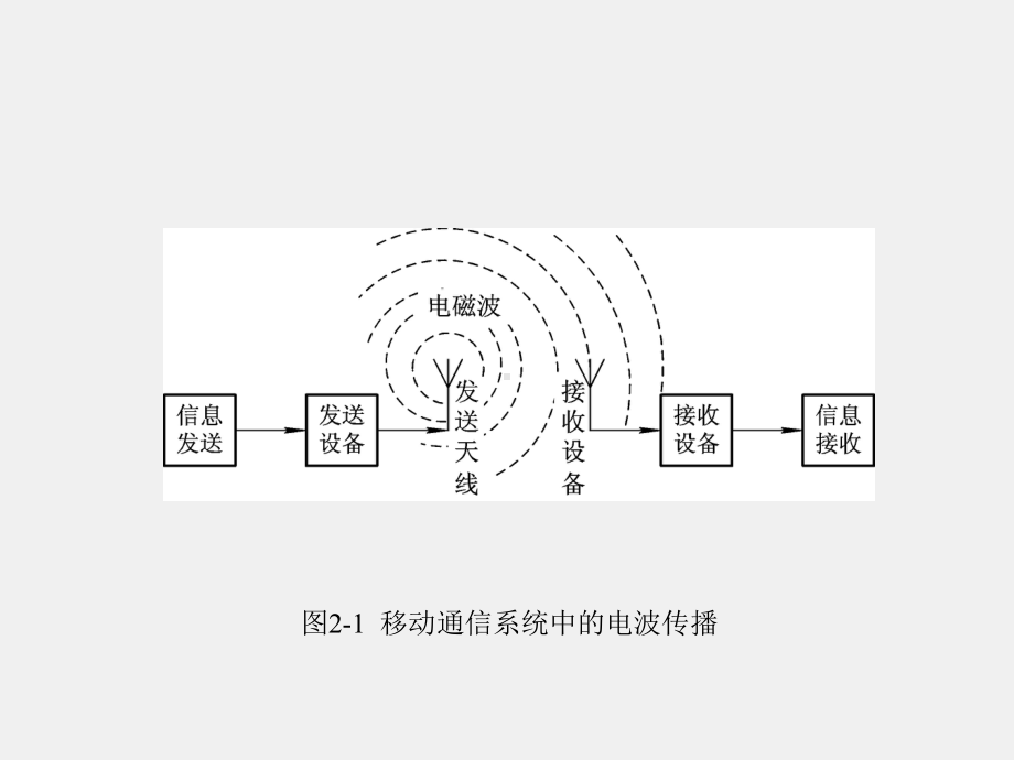 《移动通信技术》课件第2章.ppt_第3页