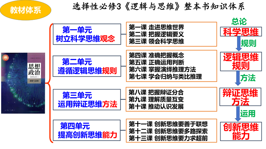 专题十五　树立科学思维观念、提高创新思维能力ppt课件-2025届高考政治二轮复习统编版选择性必修三逻辑与思维 .pptx_第2页