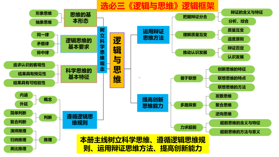 专题十五　树立科学思维观念、提高创新思维能力ppt课件-2025届高考政治二轮复习统编版选择性必修三逻辑与思维 .pptx_第3页