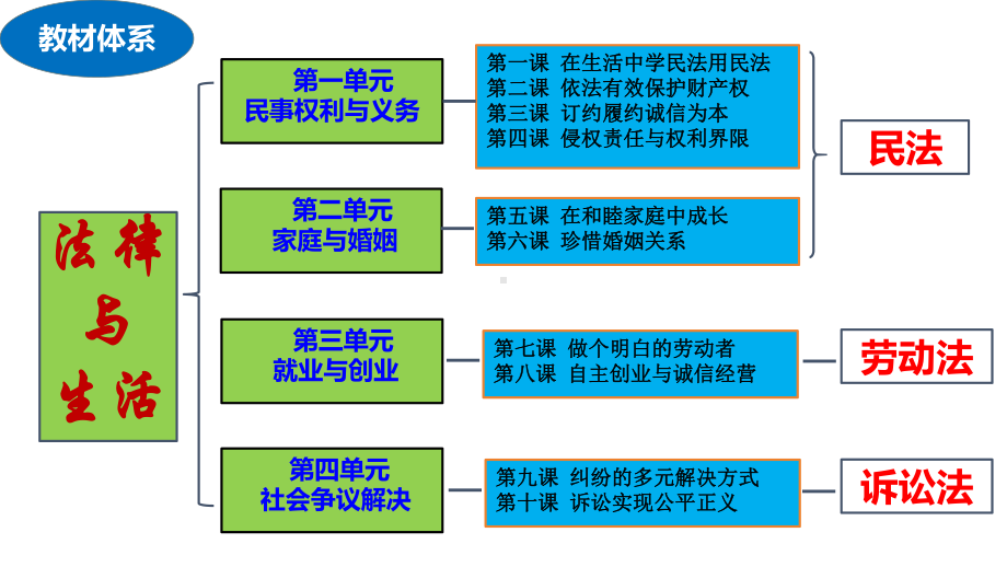 专题十四　家庭婚姻与社会争议解决ppt课件-2025届高考政治二轮复习统编版选择性必修二法律与生活.pptx_第2页