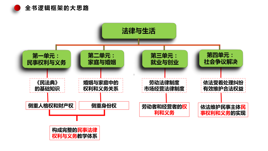 专题十四　家庭婚姻与社会争议解决ppt课件-2025届高考政治二轮复习统编版选择性必修二法律与生活.pptx_第3页