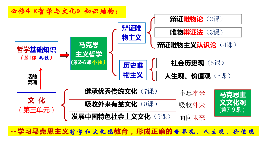 第一课 时代精神的精华 ppt课件-2025届高考政治一轮复习统编版必修四哲学与文化.pptx_第2页