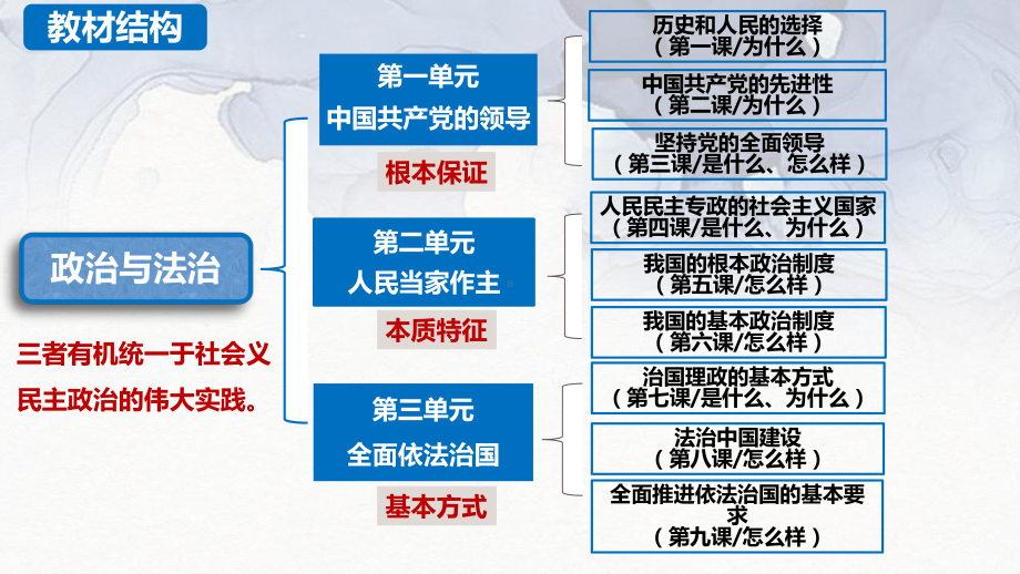 第一课 历史和人民的选择 ppt课件-2024届高考政治一轮复习统编版必修三政治与法治(1).pptx_第2页