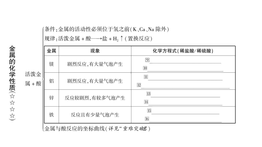 2024年中考化学复习专题金属的化学性质.pptx_第3页