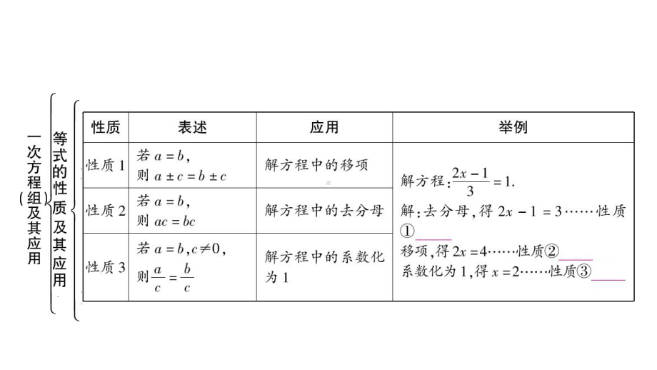 2024年中考数学复习专题课件　一次方程（组）及其应用.pptx_第2页