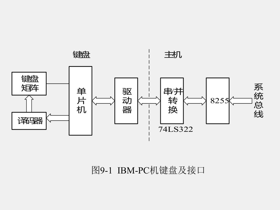 《计算机接口技术》课件第9章人机交互设备接口与常用标准接口.ppt_第3页