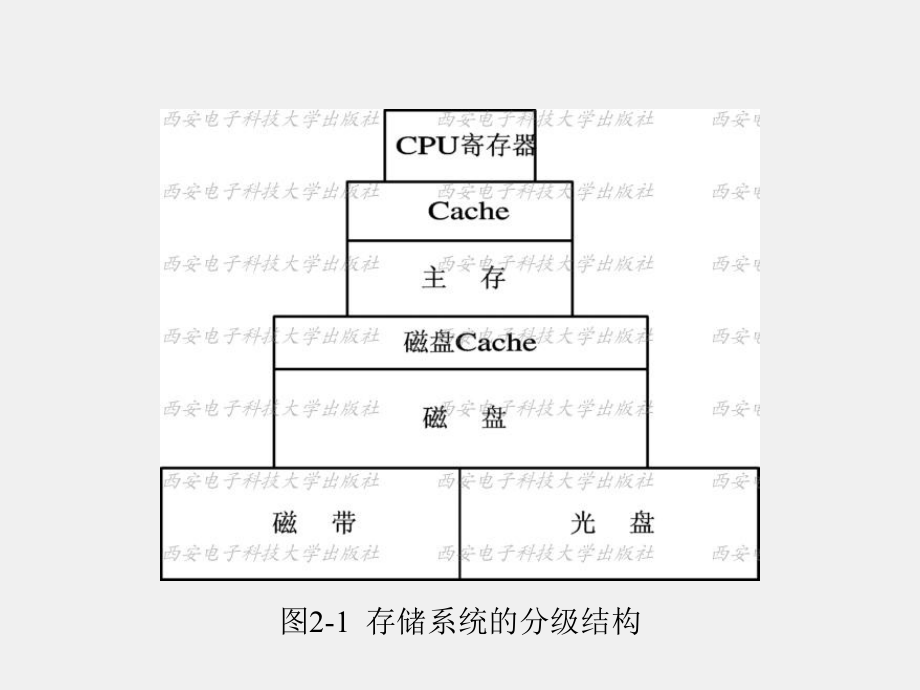 《计算机操作系统》课件第2章 (2).ppt_第3页