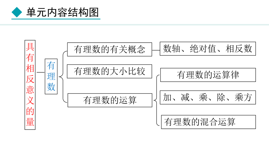 冀教版（2024）数学七年级上册1.1.1具有相反意义的量.pptx_第2页