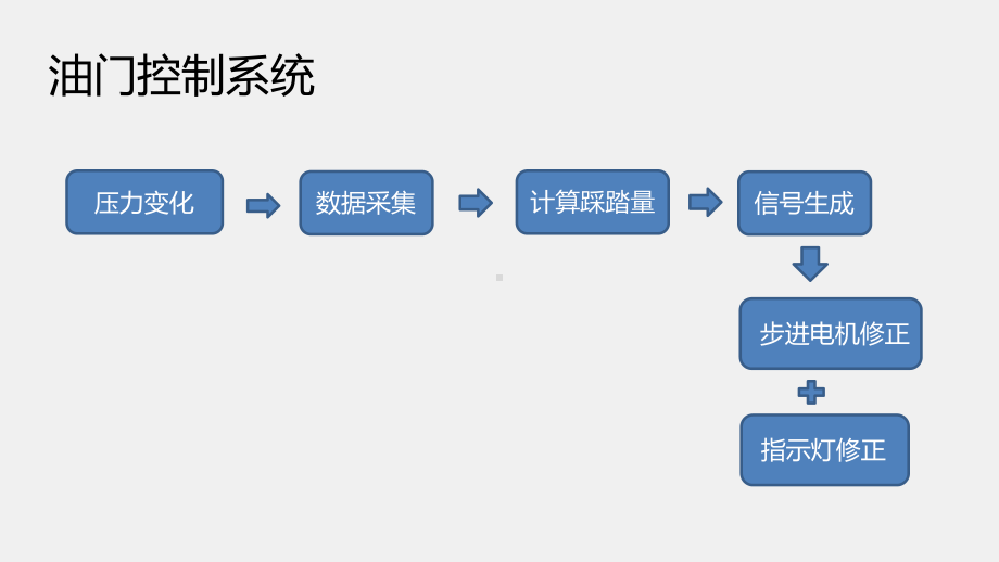 《LabVIEW 程序设计教程》课件第17章油门控制系统.pptx_第3页