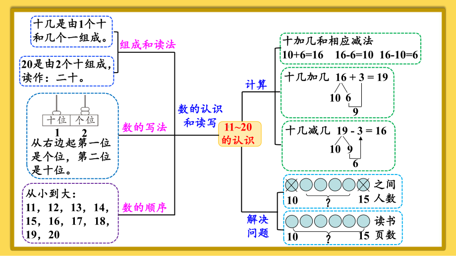 四 11~20的认识 整理和复习(课件）2024-2025学年度-人教版（2024）数学一年级上册.pptx_第3页