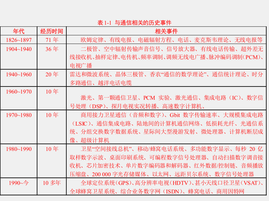 《数字通信原理与技术》课件第1章.ppt_第3页