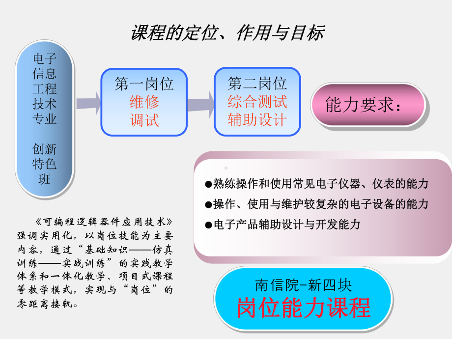 《数字电路与EDA设计》课件《可编程逻辑器件应用技术》说课.ppt_第2页