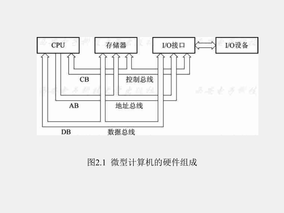 《微型计算机原理》课件第2章 (2).ppt_第3页